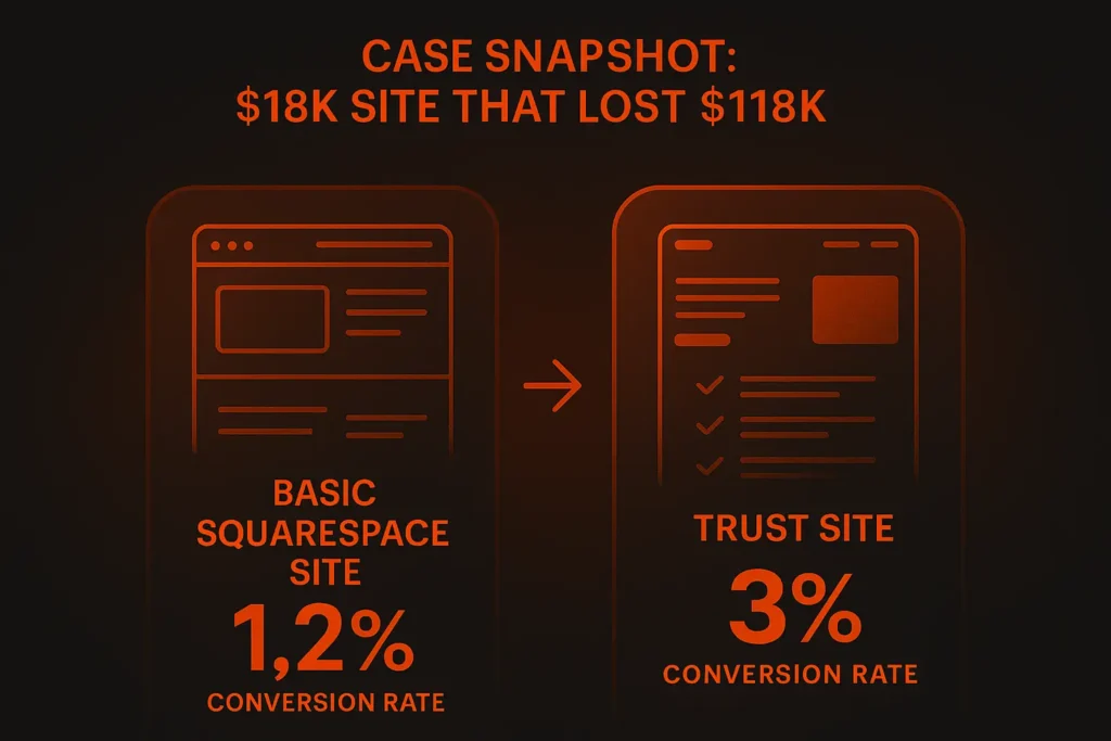 Case Snapshot $18K Site That Lost $118K - How Much Does a Law Firm Website Cost in 2025
